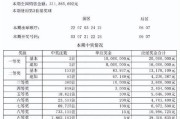 大乐透第23131期中2注一等奖 单注最高奖金1800万 奖池10亿