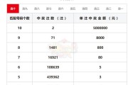 大乐透第23119期中4注一等奖 单注最高奖金1800万 奖池8.12亿