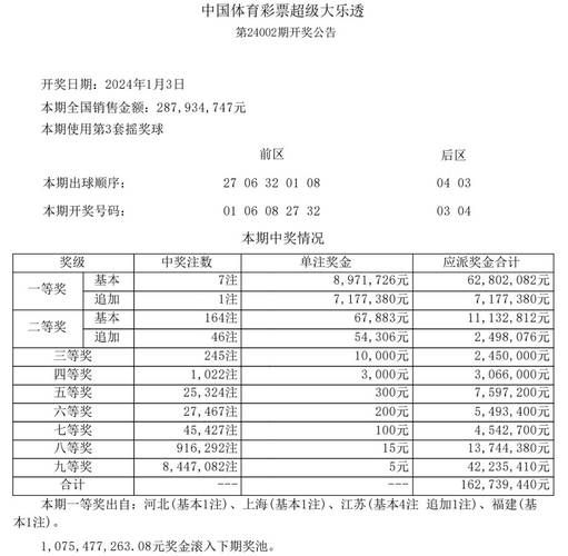 大乐透第24002期中7注一等奖 单注最高奖金1614万 奖池10.75亿