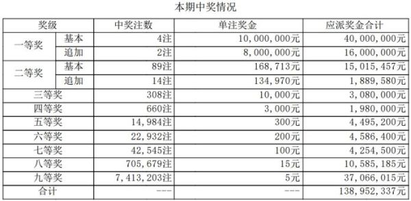 大乐透第23139期中5注一等奖单注最高奖金1800万 奖池10.53亿