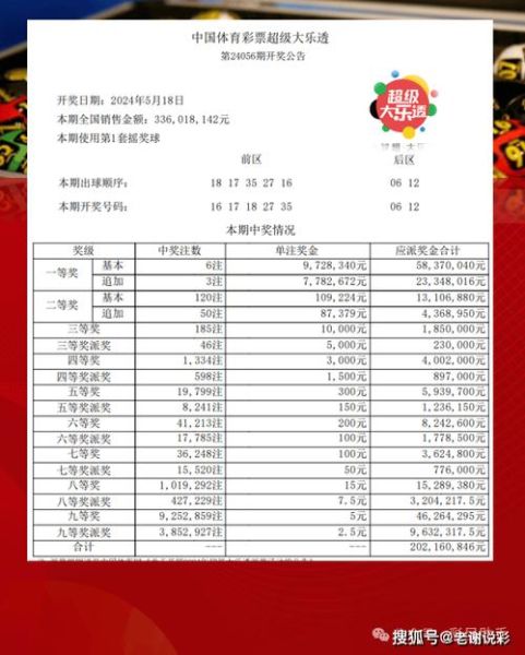 大乐透第24006期中6注一等奖 单注最高奖金1800万 奖池8.81亿