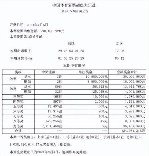 大乐透第23147期中5注一等奖单注最高奖金1800万 奖池11亿