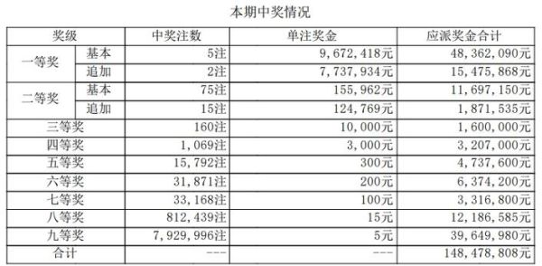 大乐透第23030期中头奖5注 单注最高奖金1800万 奖池8.80亿