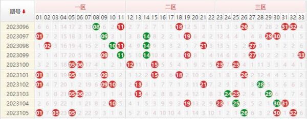 双色球24100期红球走势推荐
