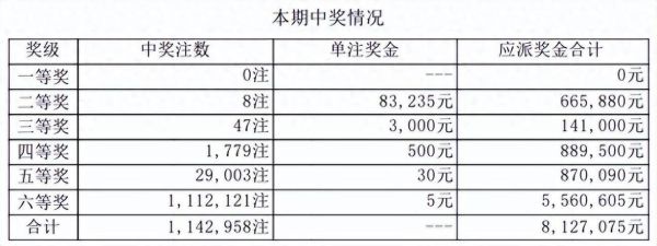 大乐透第24012期头奖空开 奖池超9亿