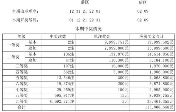 大乐透第23006期中一等奖2注 单注奖金1800万 奖池11.6亿