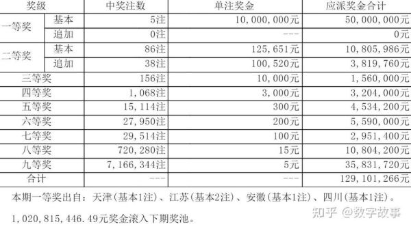 大乐透77期中四注一等奖，单注最高奖金1363万。