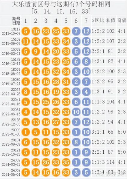 大乐透074期开连号两对,孤码遥远观望;3D成为偶码天堂