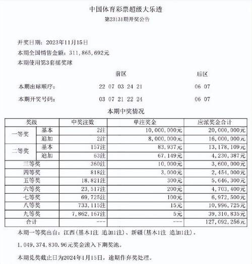 大乐透第23131期中2注一等奖 单注最高奖金1800万 奖池10亿