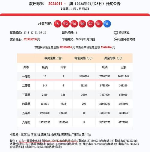 双色球23134期中28注一等奖 单注奖金666万 奖池25亿