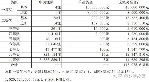 双色球23139期中7注一等奖单注最高奖金1346万 奖池25.9亿