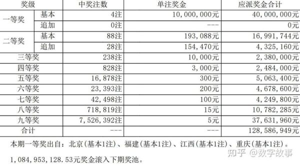 大乐透第24020期中4注一等奖 单注最高奖金1800万 奖池8.78亿