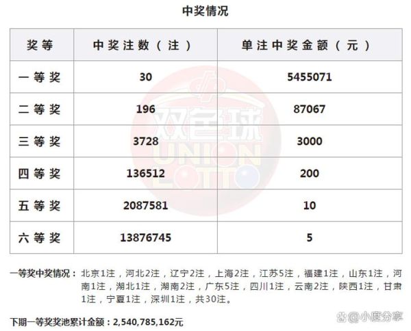 双色球24002期中30注一等奖单注奖金545万 奖池25亿