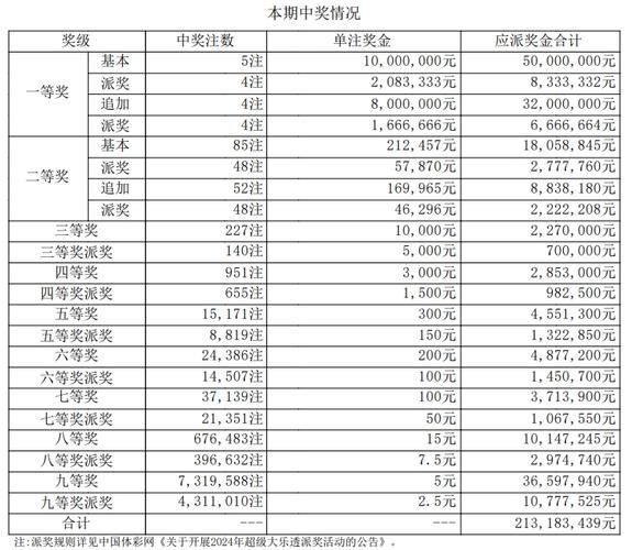 大乐透22083期开出5注头奖 单注最高1315万 奖池6.94亿