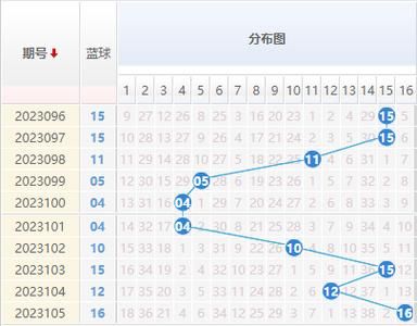 双色球24079期蓝球走势推荐