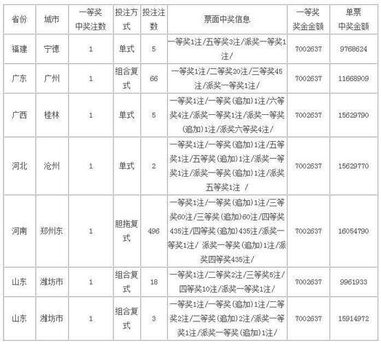 大乐透近30期首次头奖空开 奖池升至9.6亿