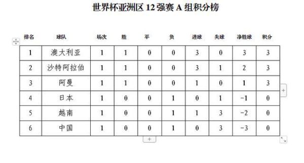 2022年世预赛12强赛积分榜(2022世预赛十二强分档)